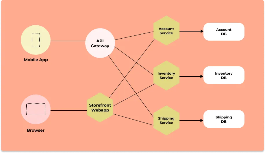 Microservices architecture diagram for distributed tracing