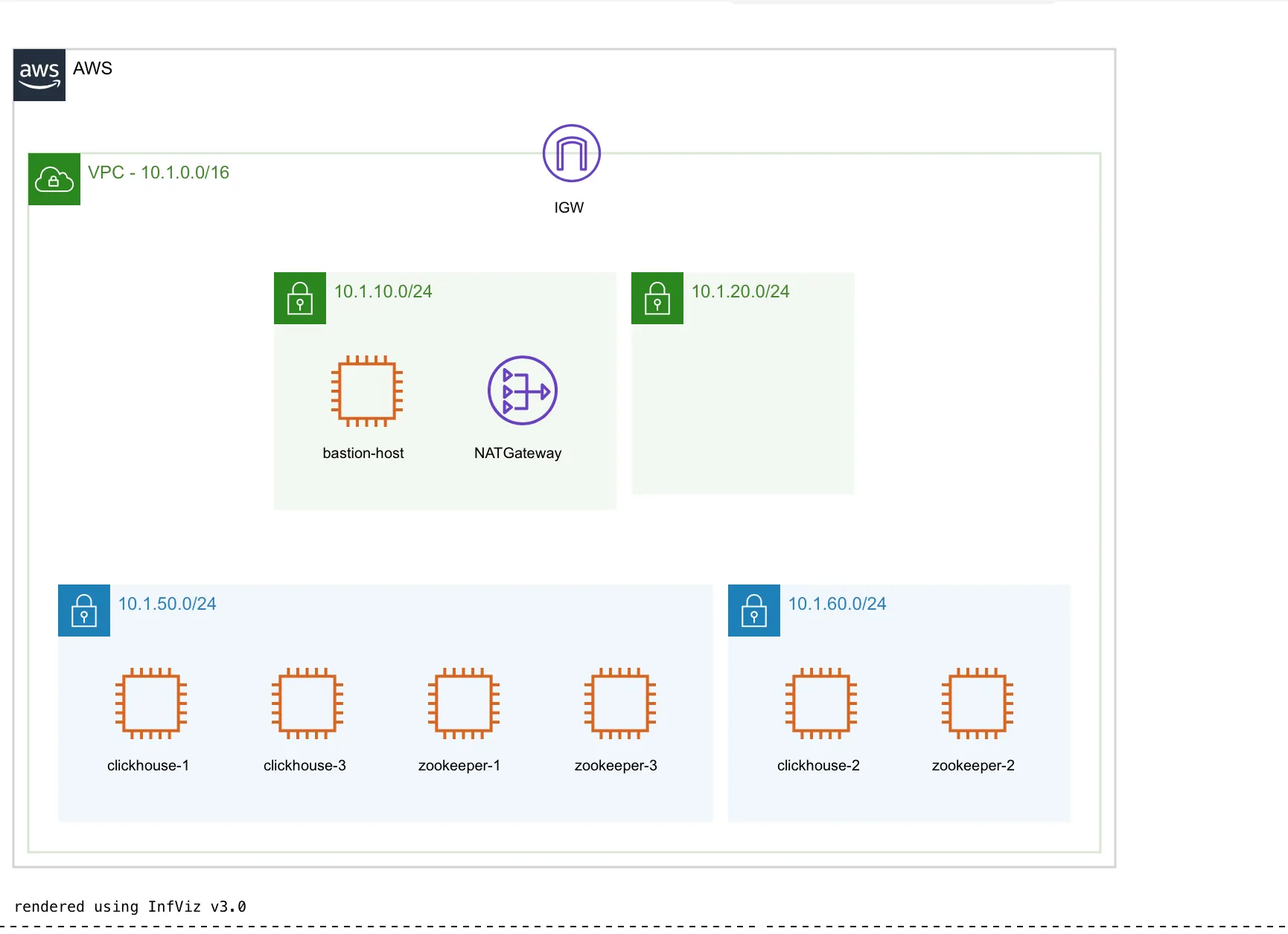 AWS architecture diagram for an EC2-hosted ClickHouse cluster with private and public subnets