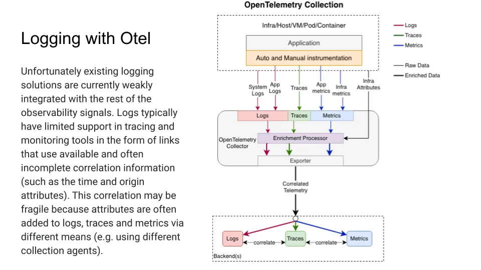 Slide about logging with OpenTelemetry