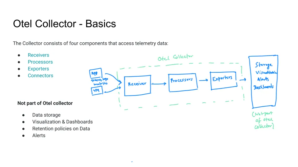 Slide about OpenTelemetry basics and collector responsibilities