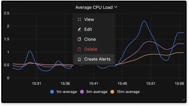 SigNoz alert rule builder opened from a metric dashboard panel