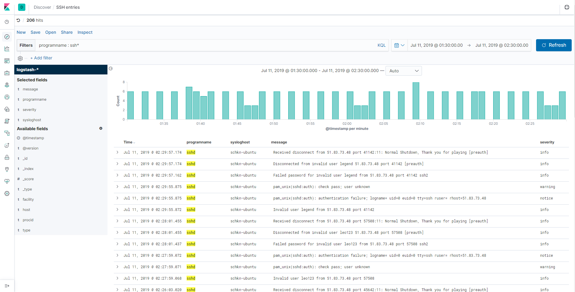 Rsyslog Logs Visualization (Source: Elastic Search)
