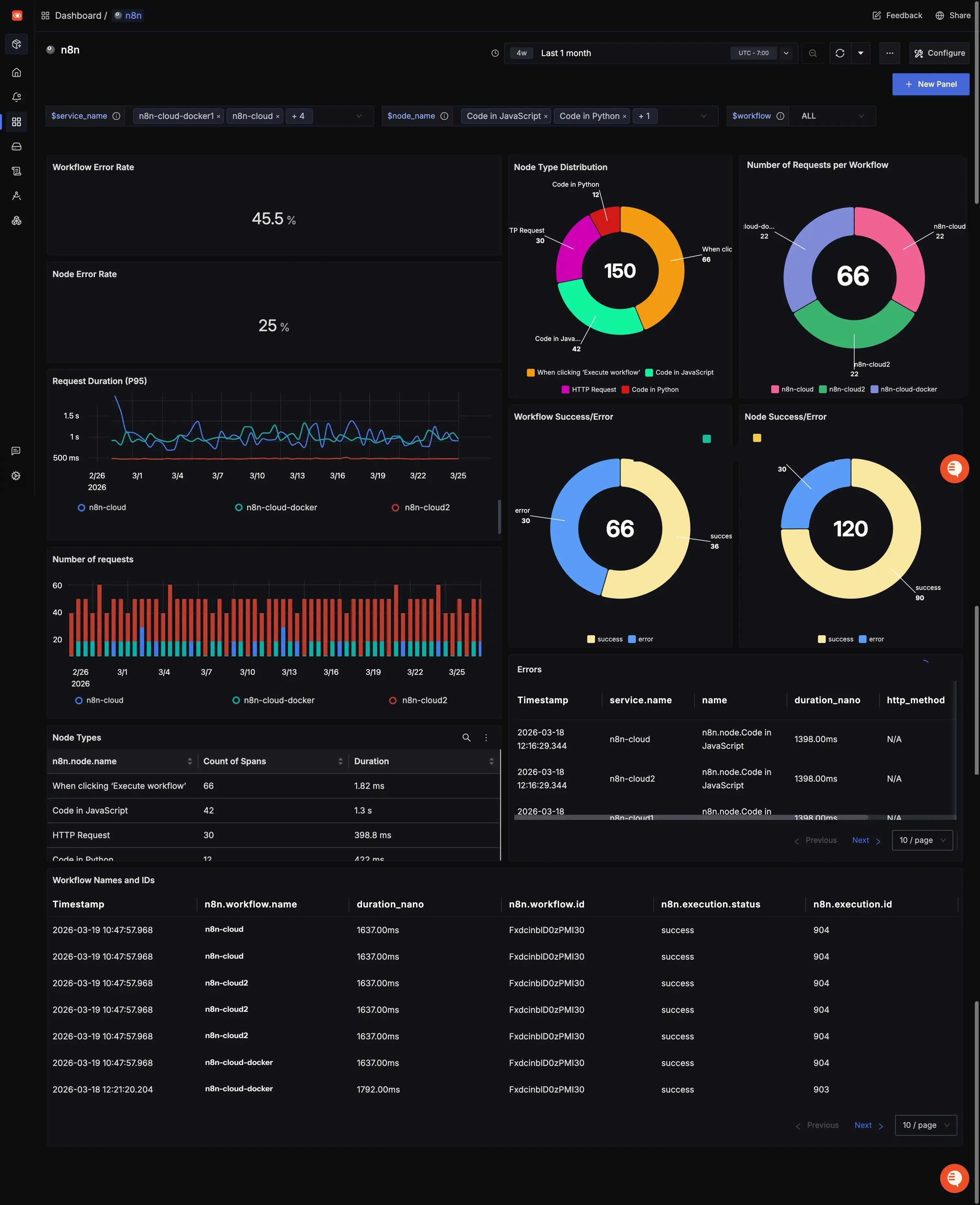 n8n Dashboard