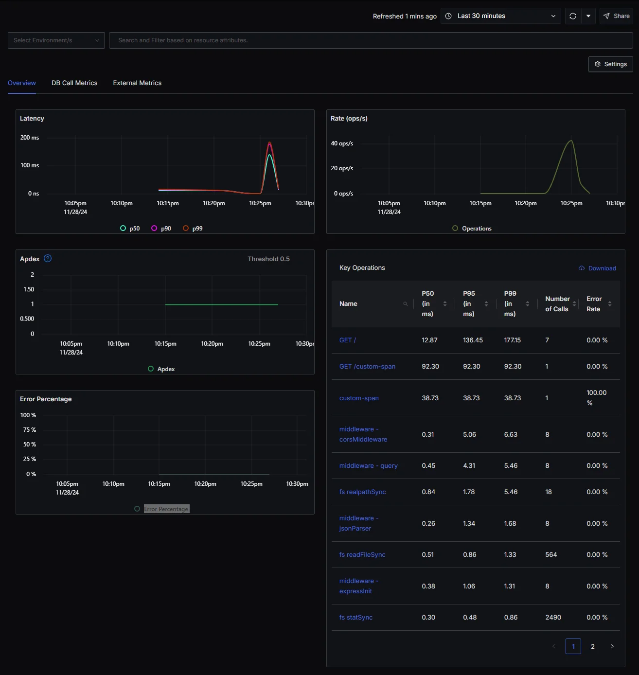 SigNoz Dashboard showing Observability of microServices