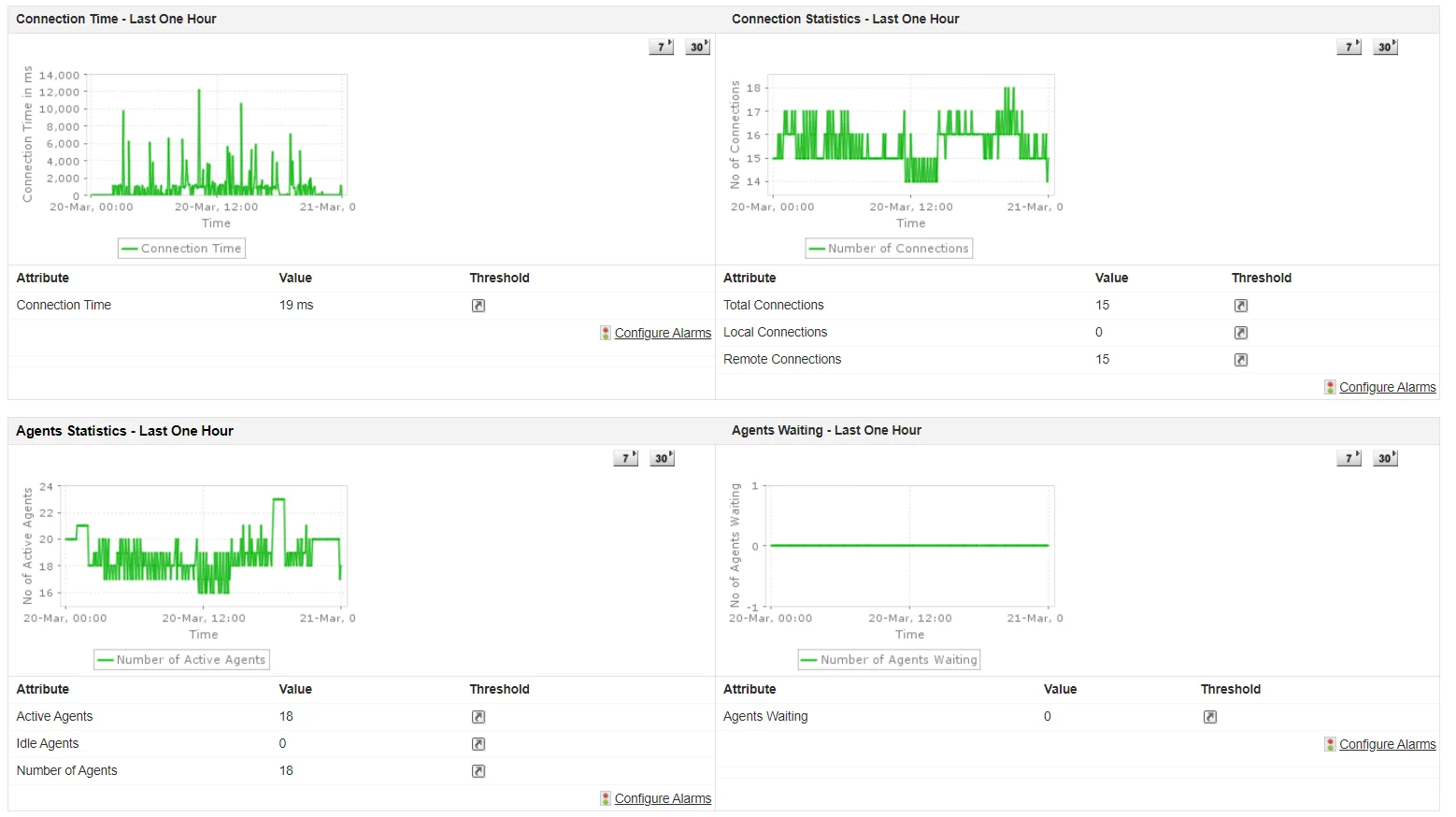 IBM Instana Database Monitoring Dashboard