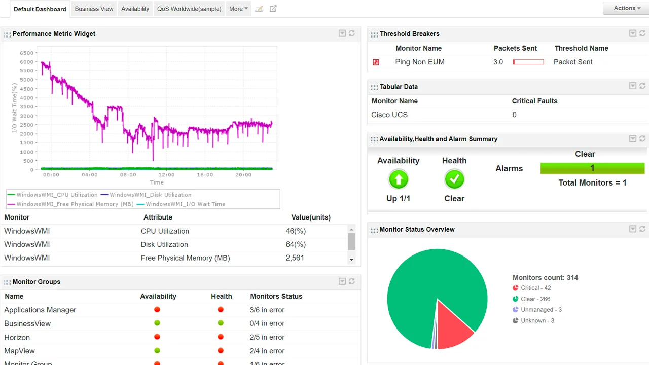 ManageEngine Database Monitoring Dashboard