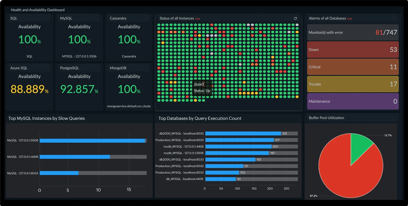 Site 24x7 Database Monitoring Dashboard