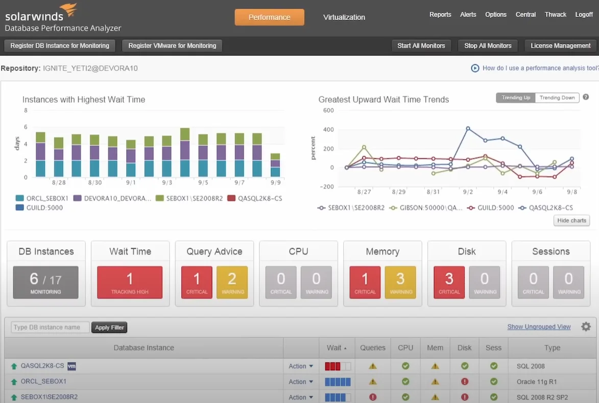 SolarWinds Database Monitoring Dashboard