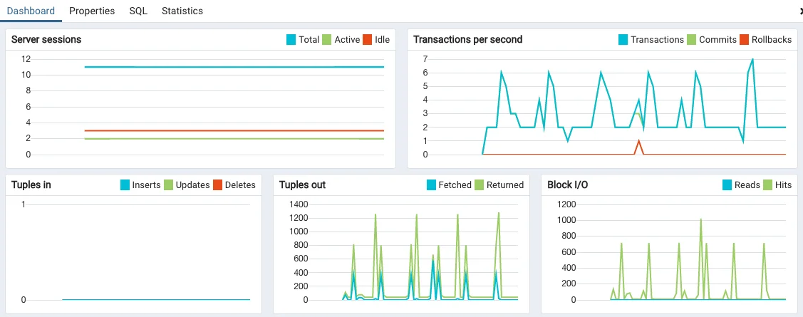 pgAdmin - Database Monitoring Dashboard