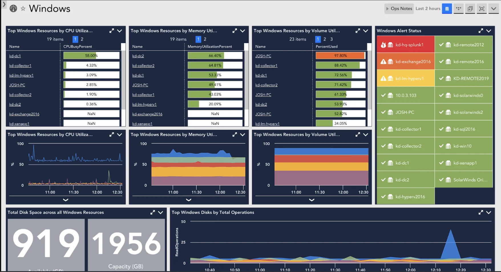 LogicMonitor Dashboard