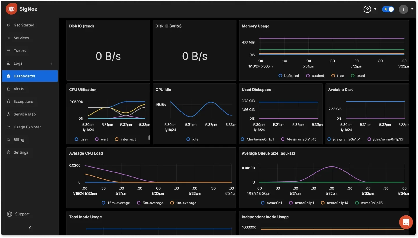 Overview of SigNoz Dashboard