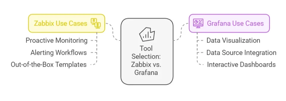 Choosing between Zabbix and Grafana