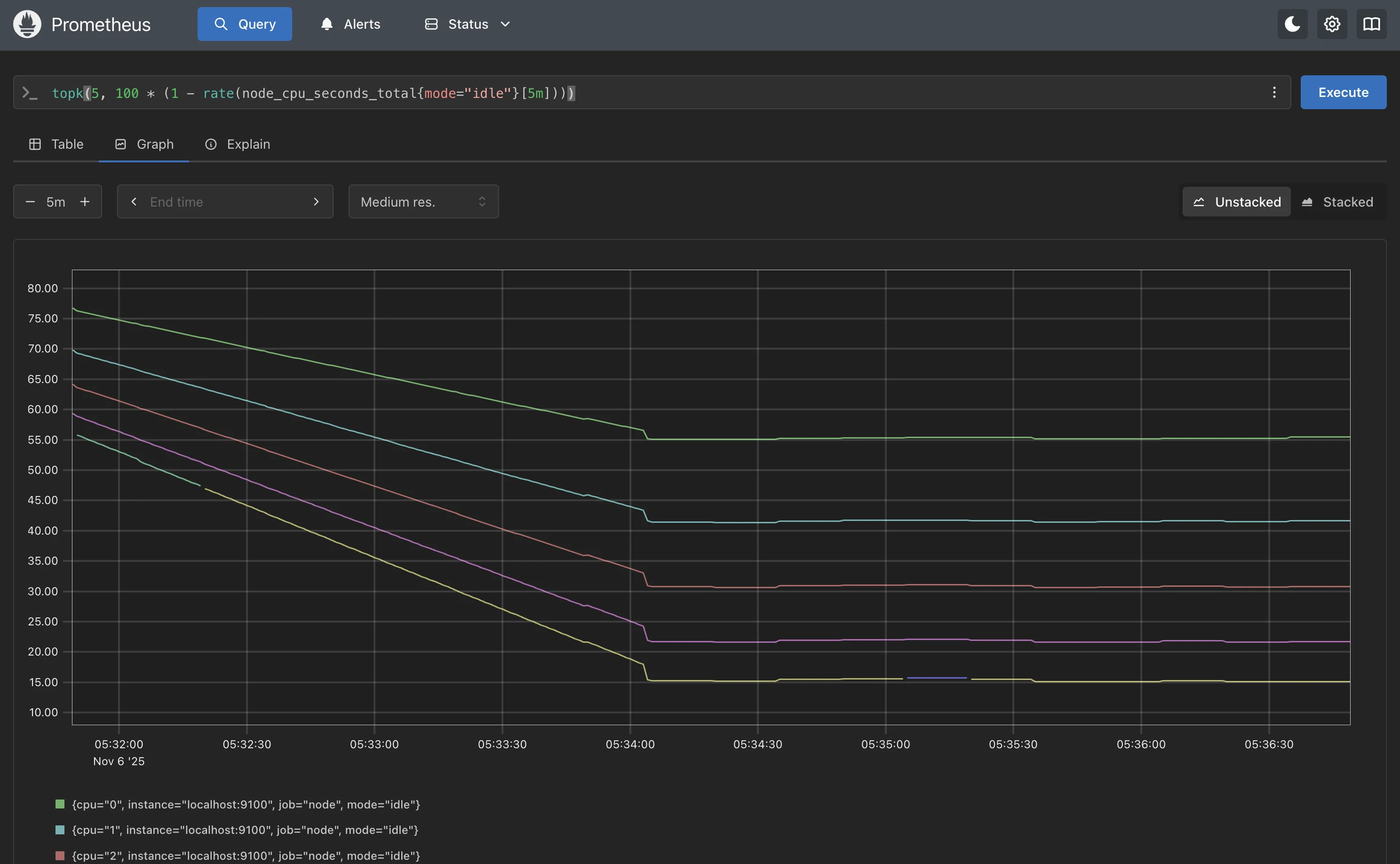 Prometheus showing top 5 busiest cores %