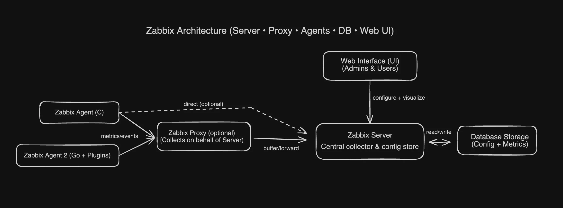 Diagram illustrating Zabbix architecture