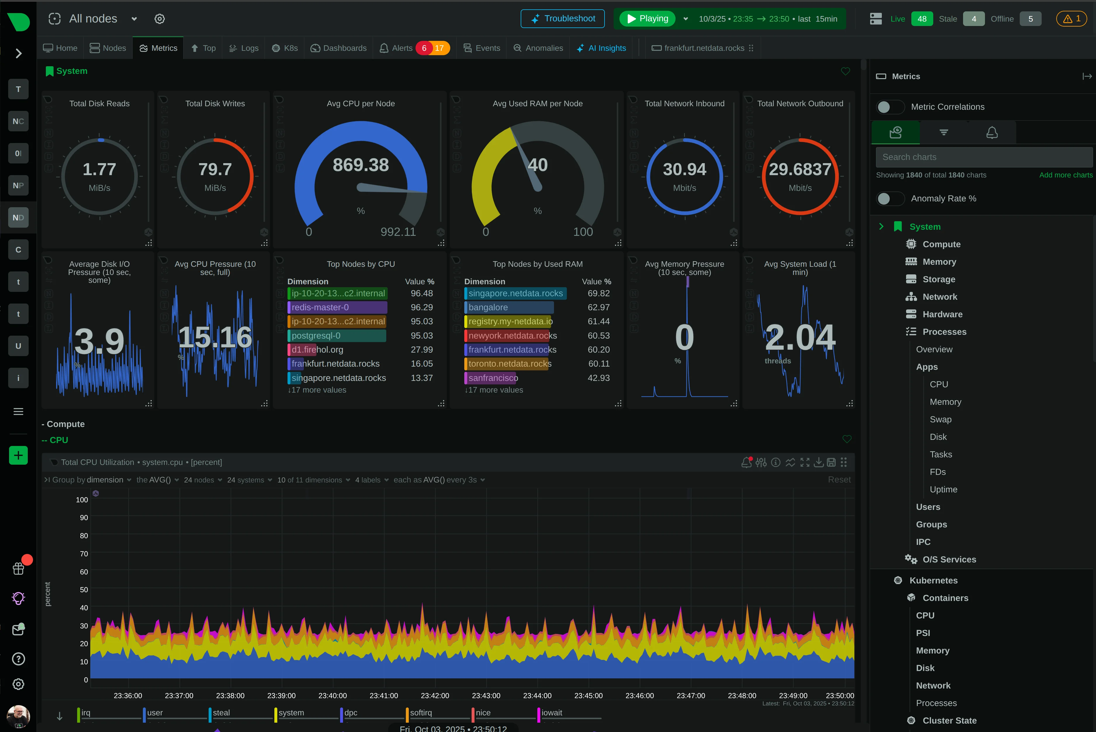 Netdata Dashboard(credits: netdata)
