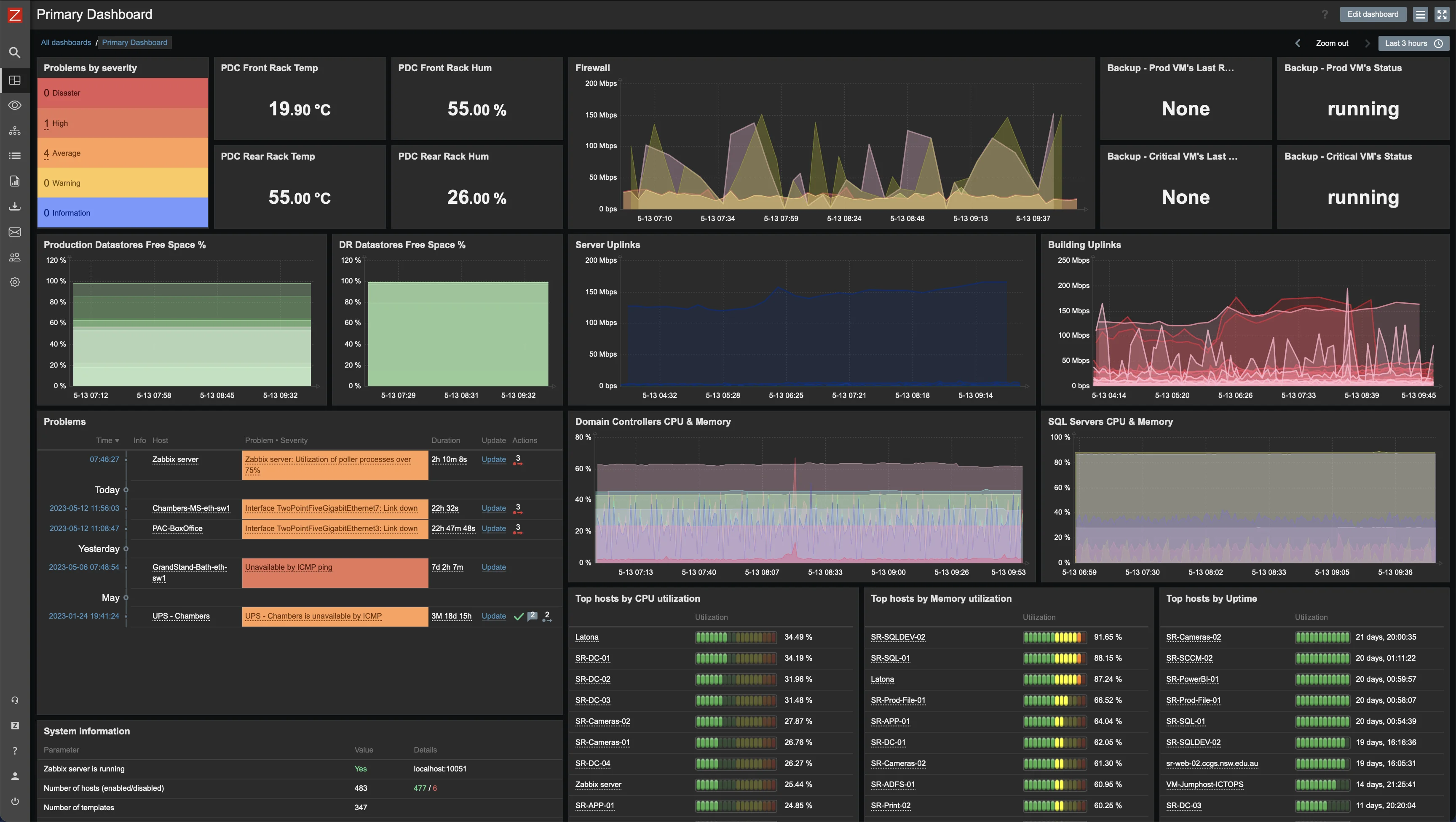 Zabbix Dashboard(credits: zabbix)