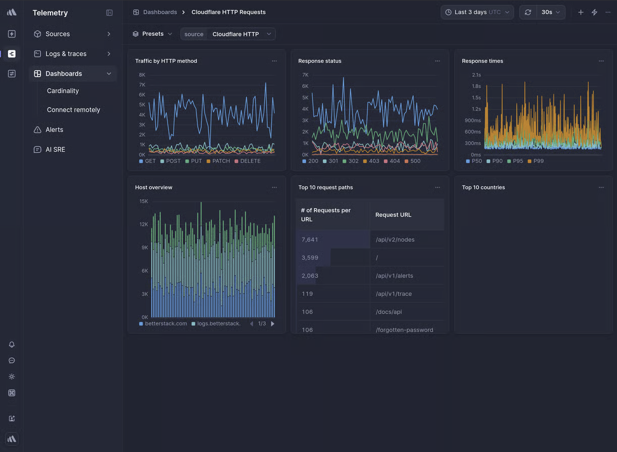 Better Stack Dashboard, credits: better stack