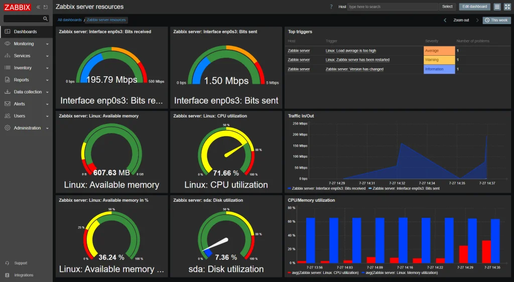 Zabbix Dashboard, credits: zabbix
