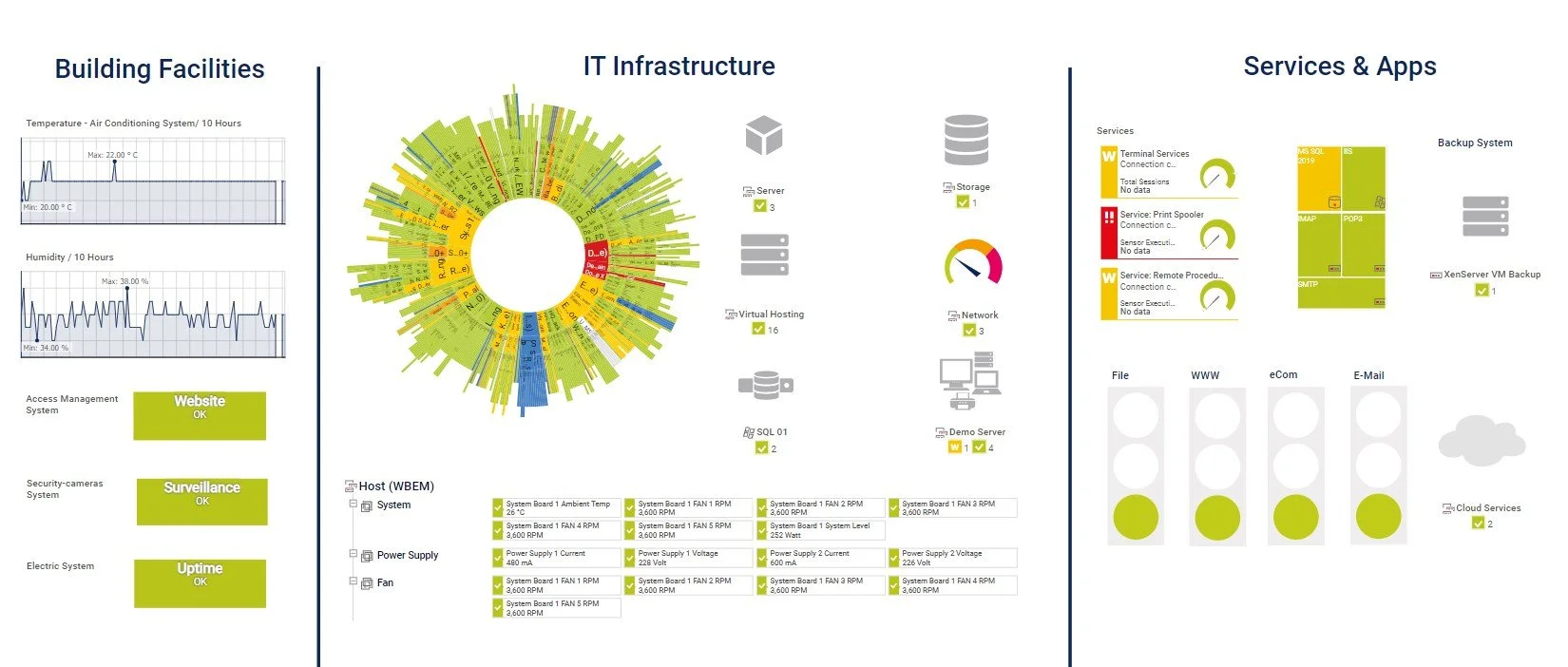 PRTG Dashboard, credits: prtg