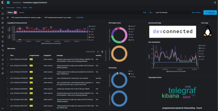 Elasticsearch Dashboard(Kibana), credits: elastic