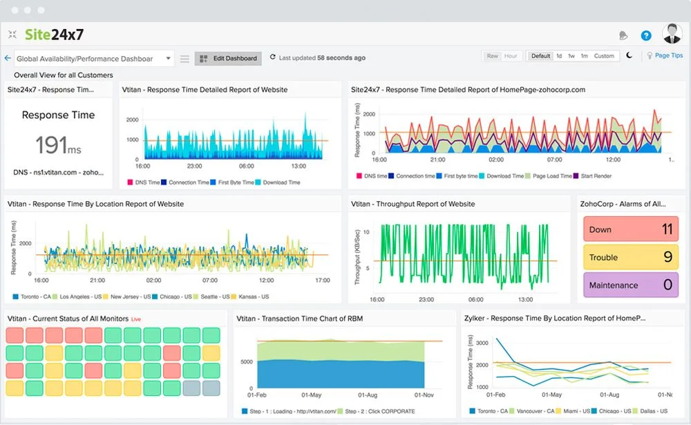 Site24x7 Monitoring Dashboard, credits: site24x7