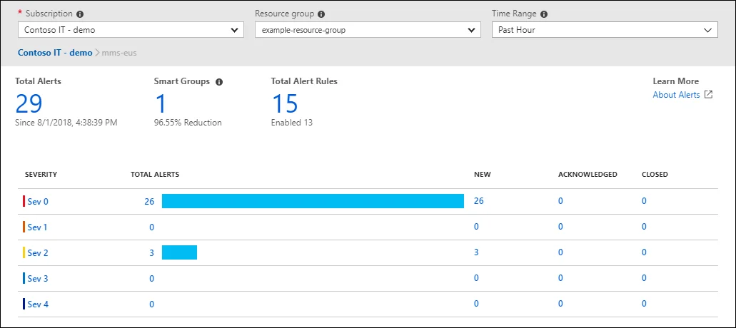 Azure Monitor alerts interface showing alert rules and severity levels