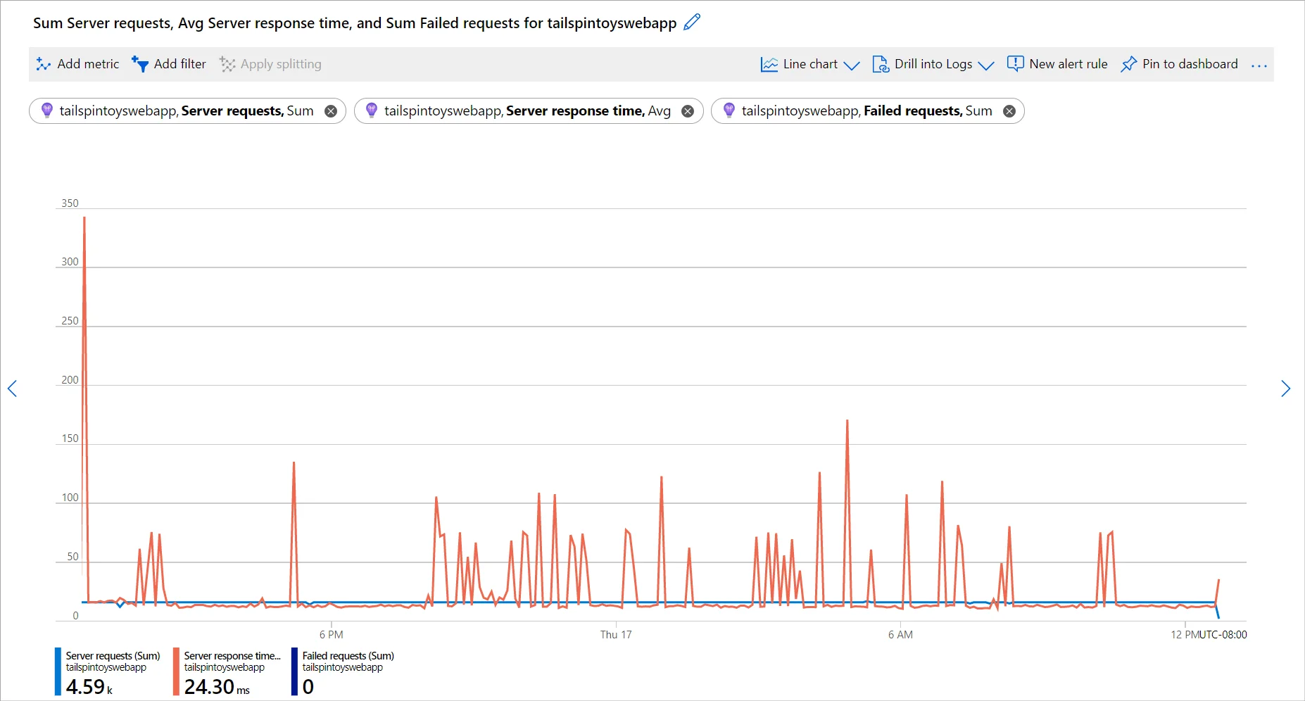 Azure Monitor Metrics Explorer showing metric charts