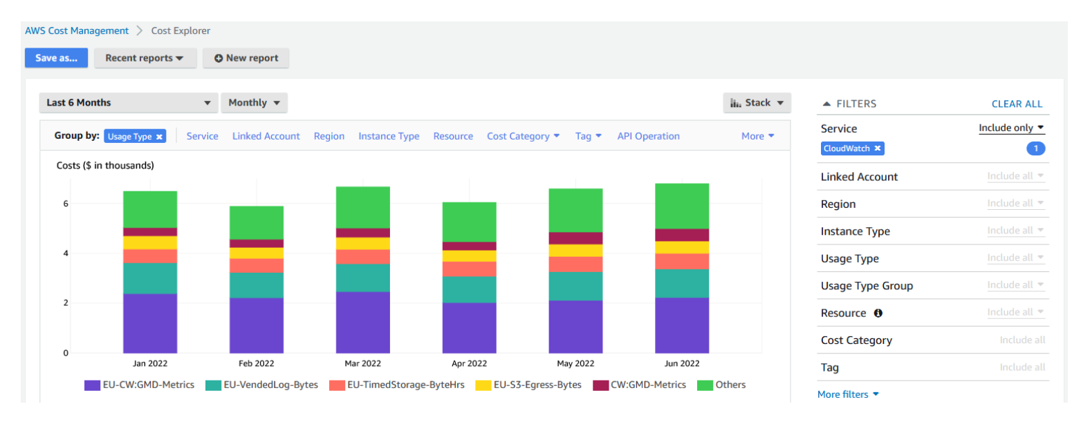 AWS Cost Explorer showing CloudWatch usage type breakdown