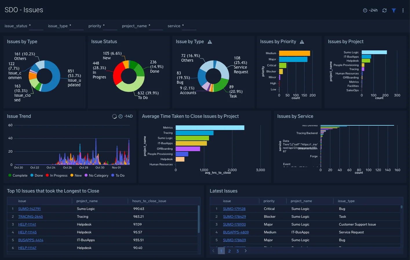 Sumo Logic Dashboard, credits: sumo logic