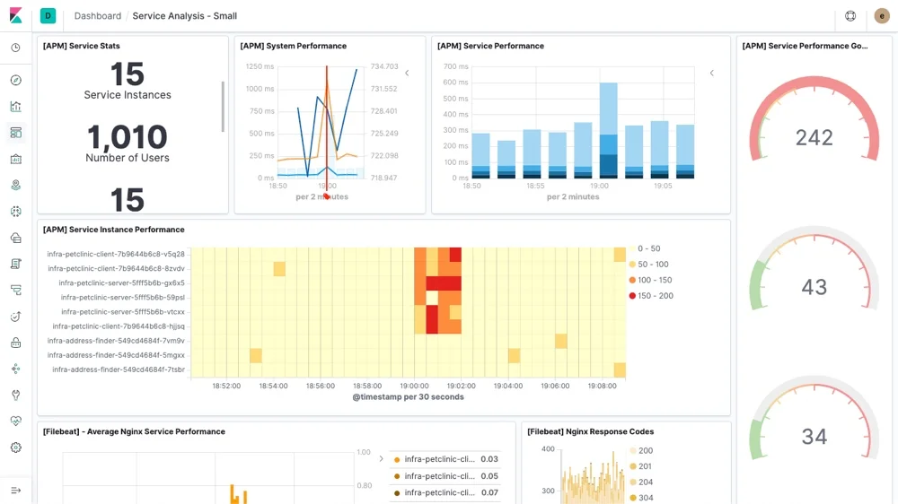 ELK Dashboard, credits: kibana