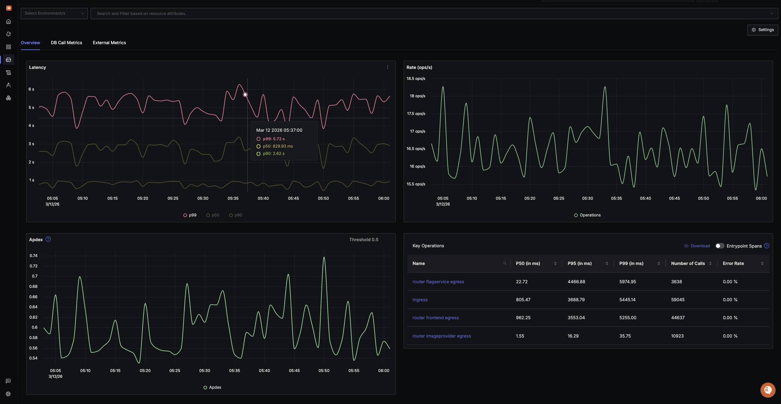 SigNoz APM overview dashboard showing latency percentiles, operations rate, Apdex score, and key operations table