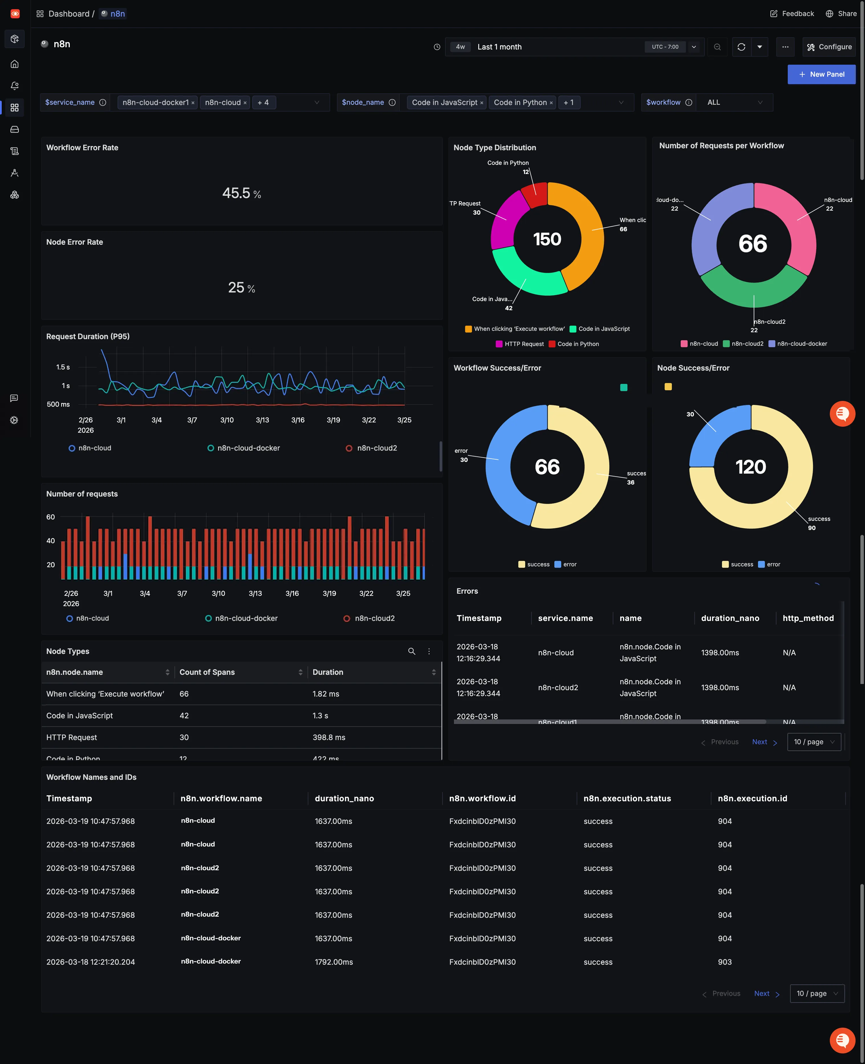 n8n Dashboard | SigNoz Docs