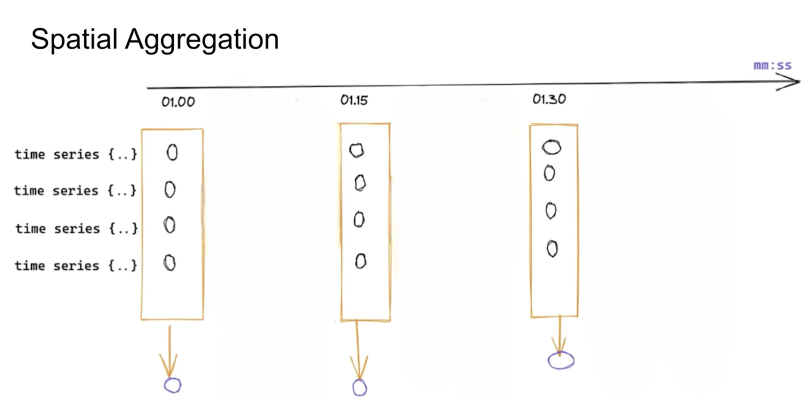 Spatial aggregations