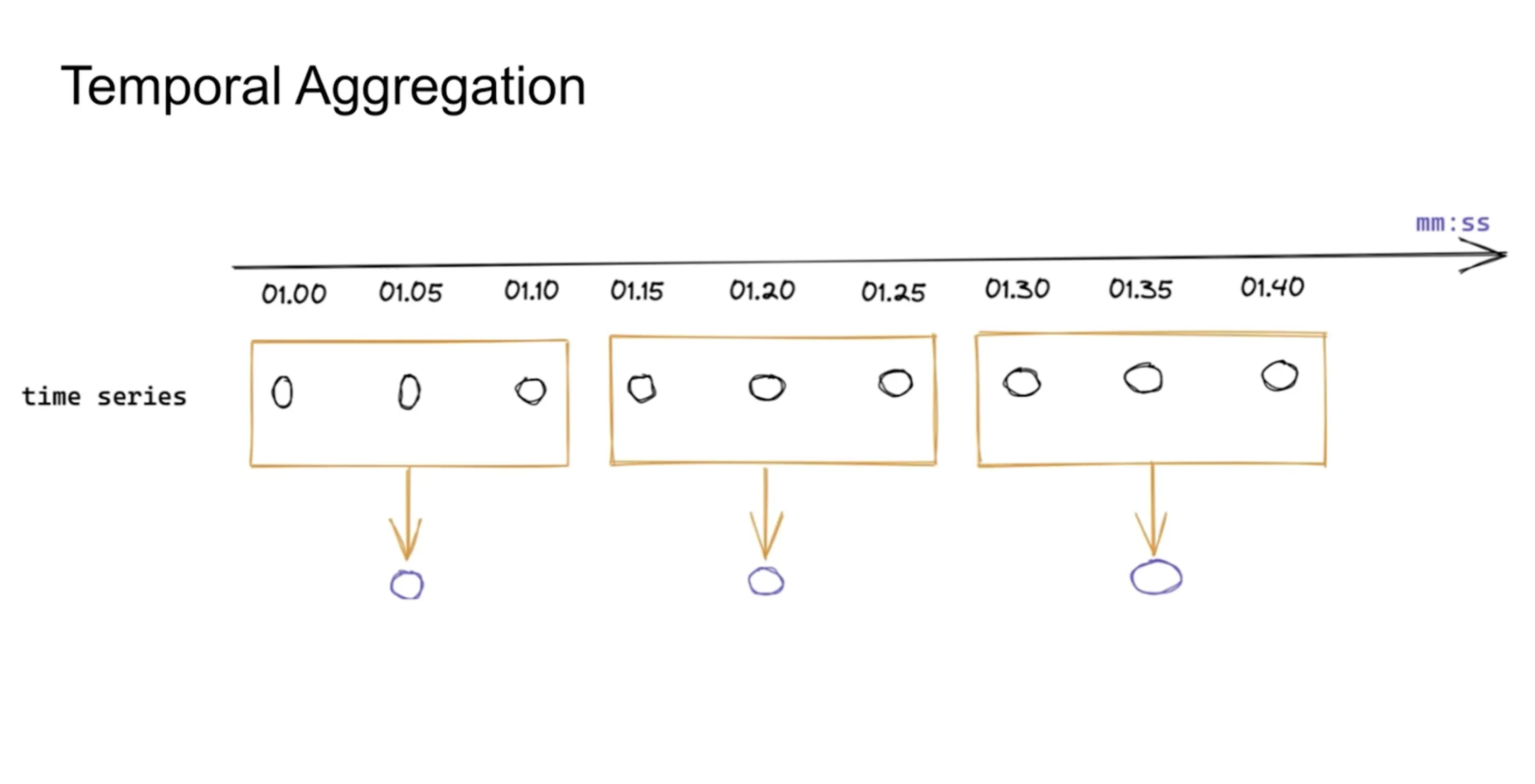 Temporal aggregations