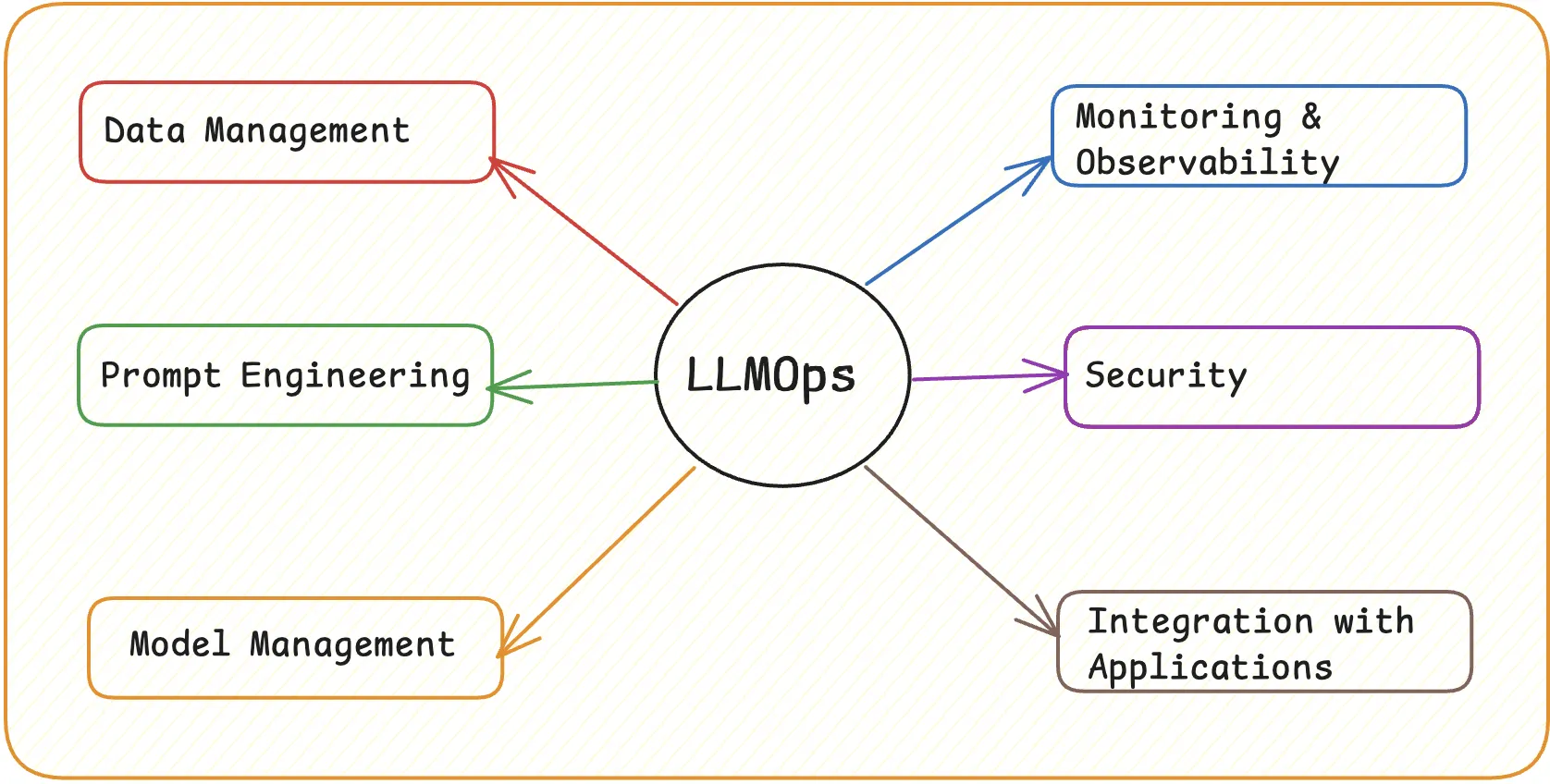 SigNoz：LLMOps 流程图